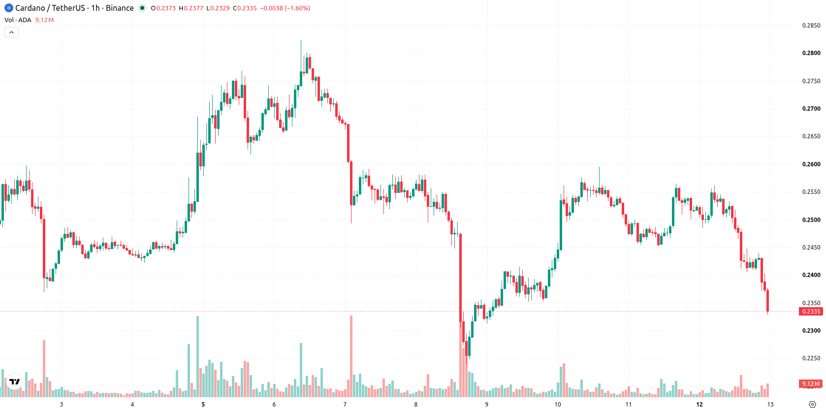 Cardano asset chart
