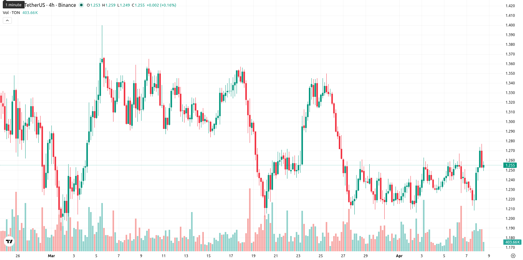 Toncoin asset chart