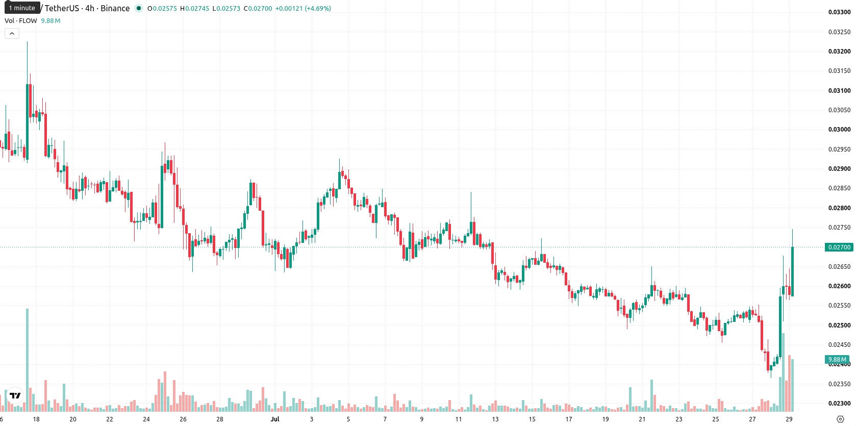 Flow asset chart