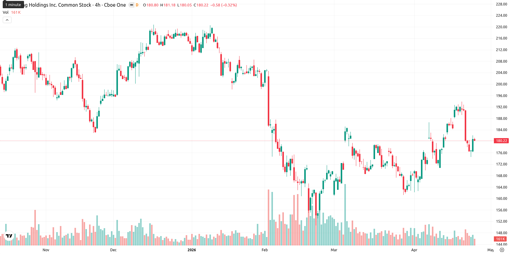Booking Holdings asset chart
