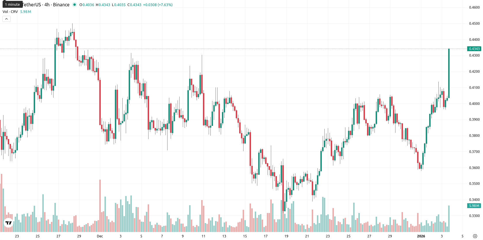 Curve DAO asset chart