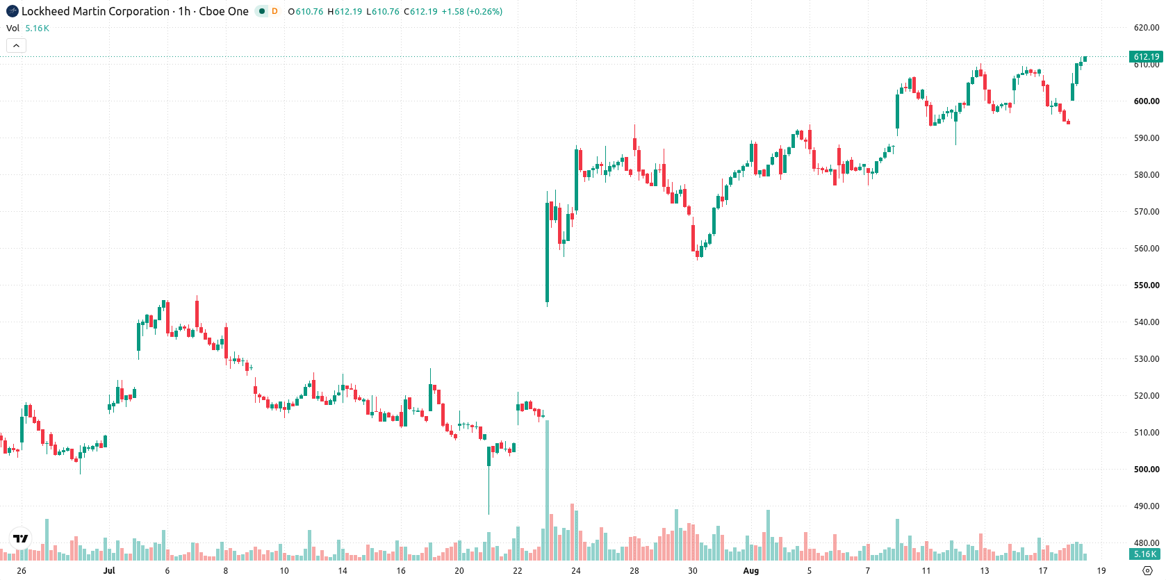 Lockheed Martin Corporation asset chart