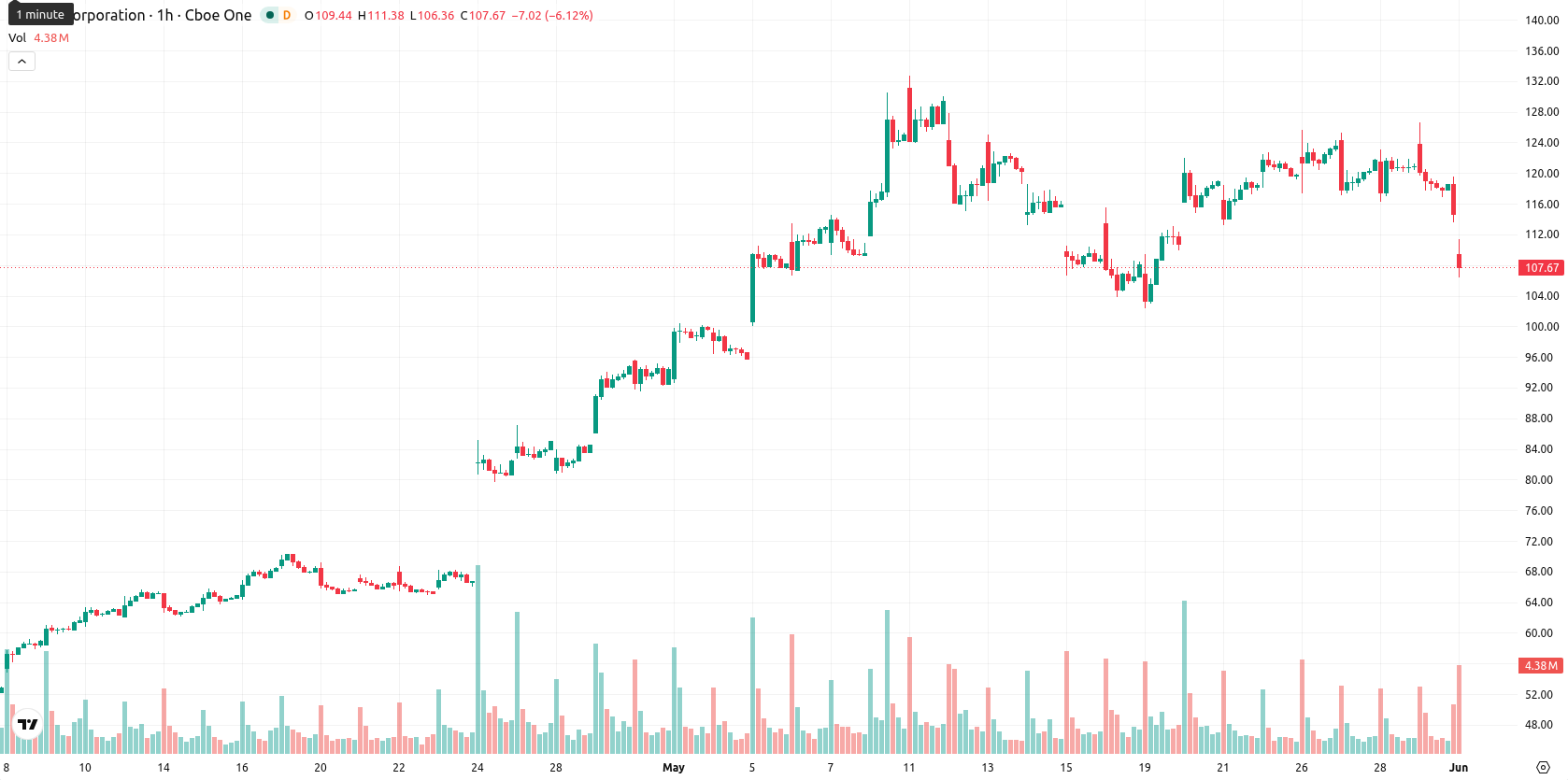 Intel Corporation asset chart