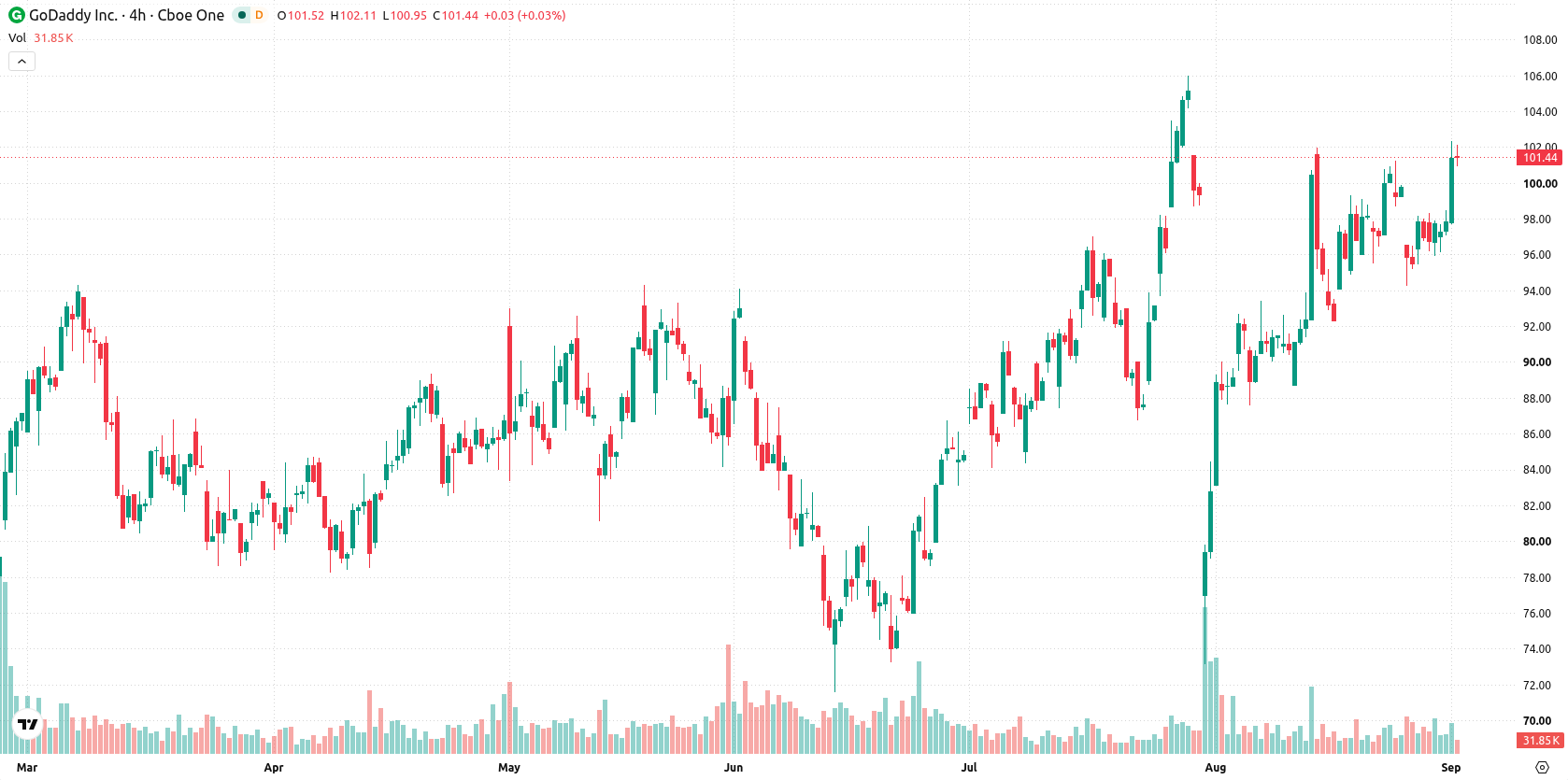 Godaddy Inc asset chart