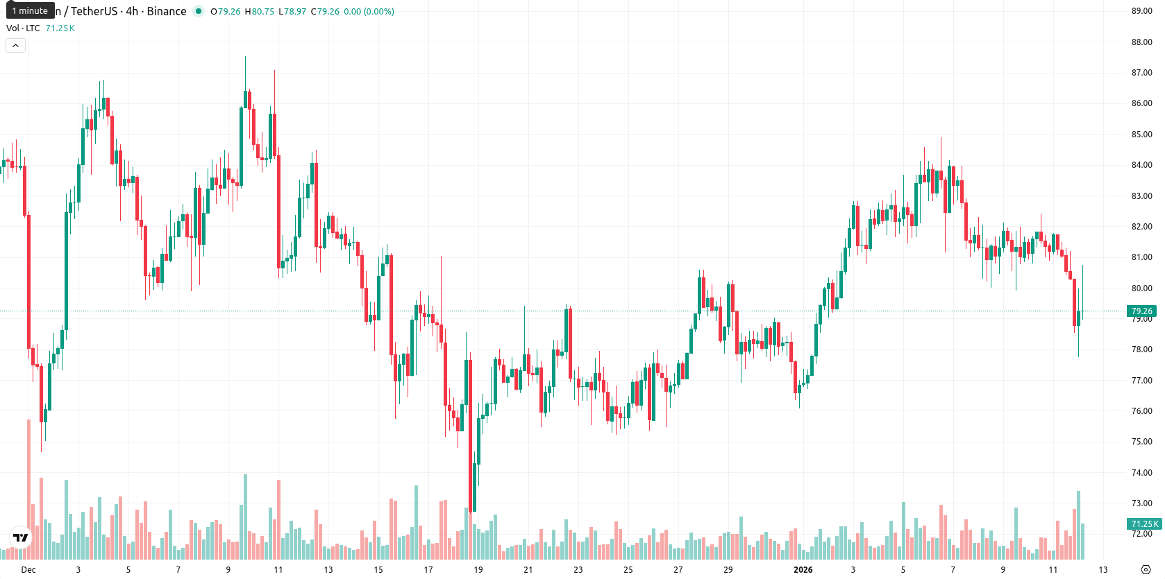 Litecoin asset chart