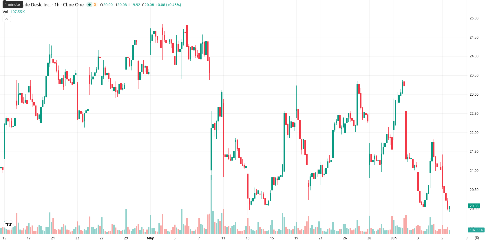 The Trade Desk Inc. asset chart