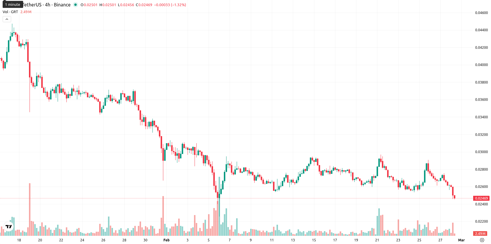 The Graph asset chart