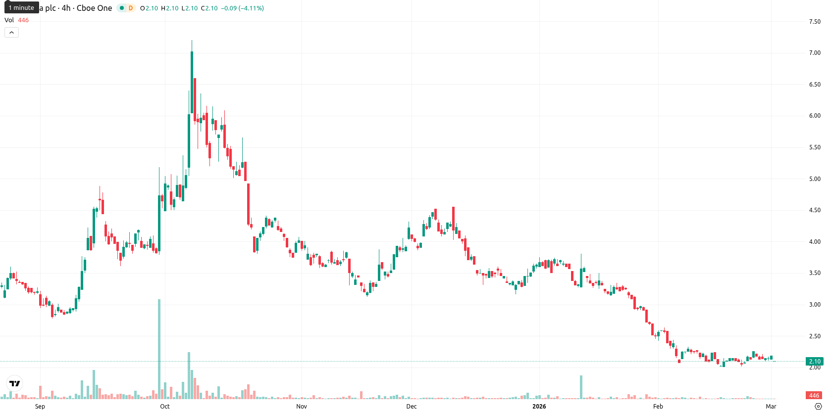 NuCana plc asset chart