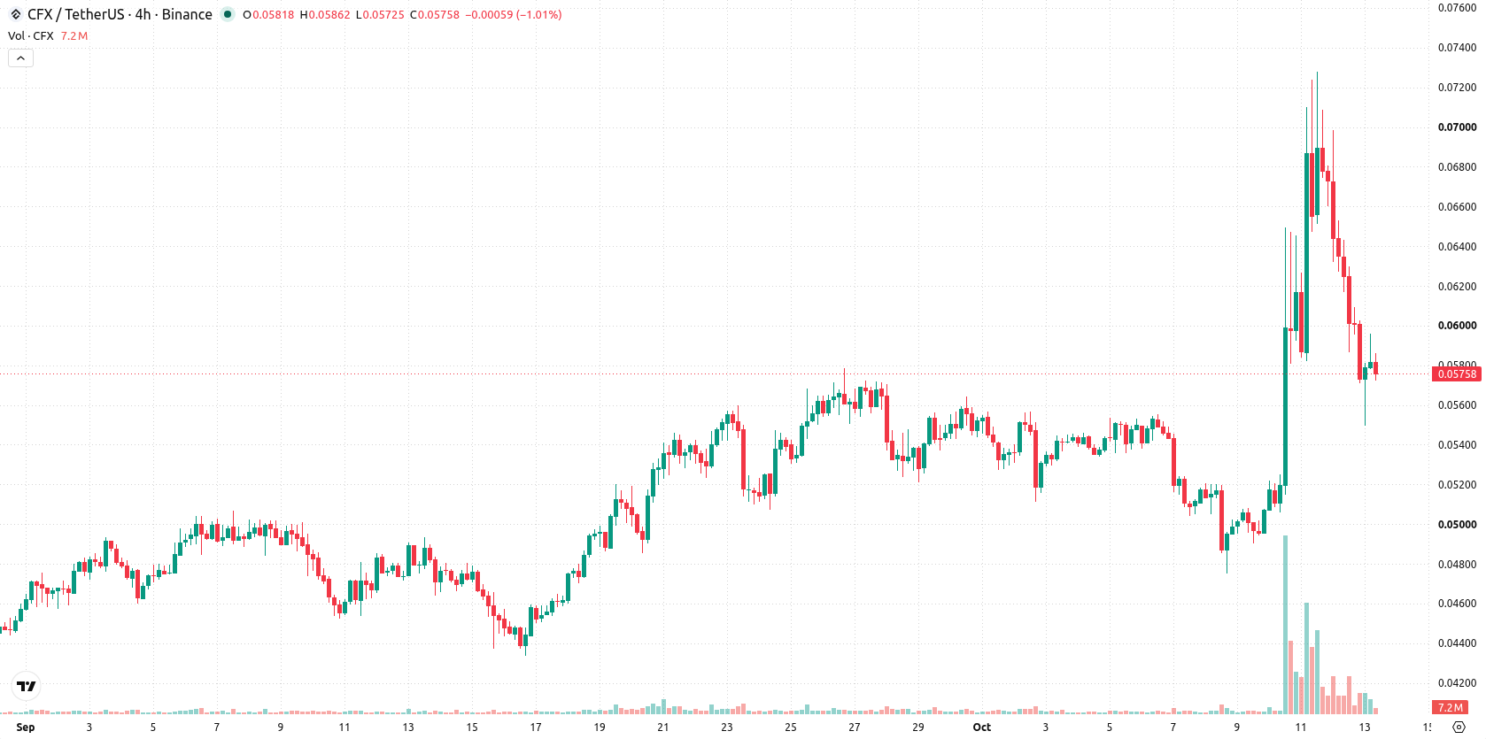 Conflux asset chart