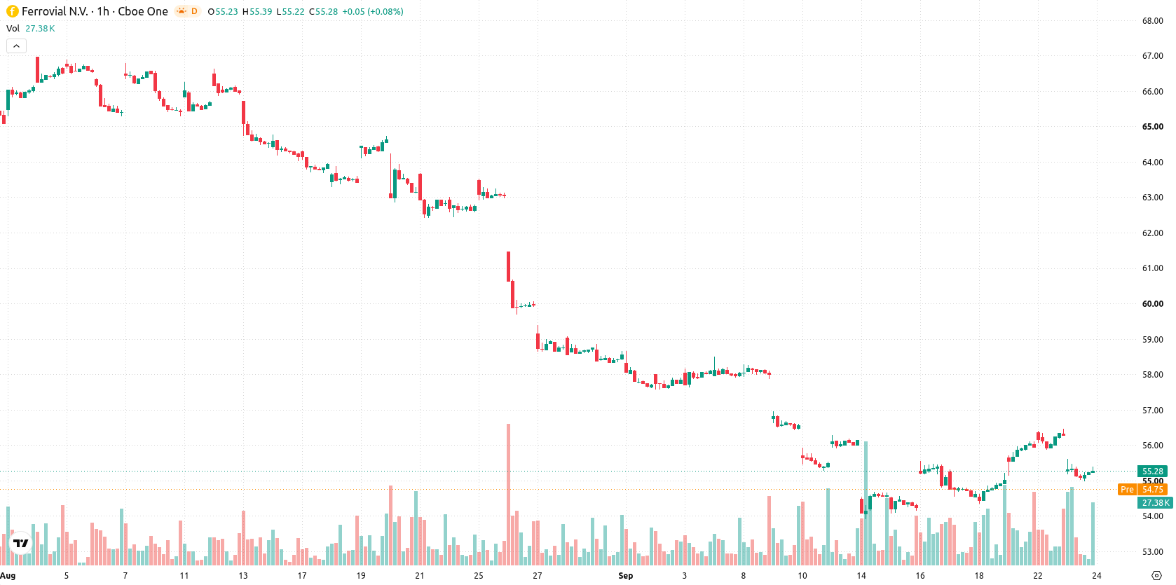 Ferrovial asset chart