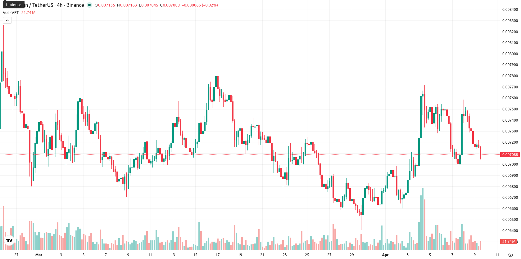 VeChain asset chart