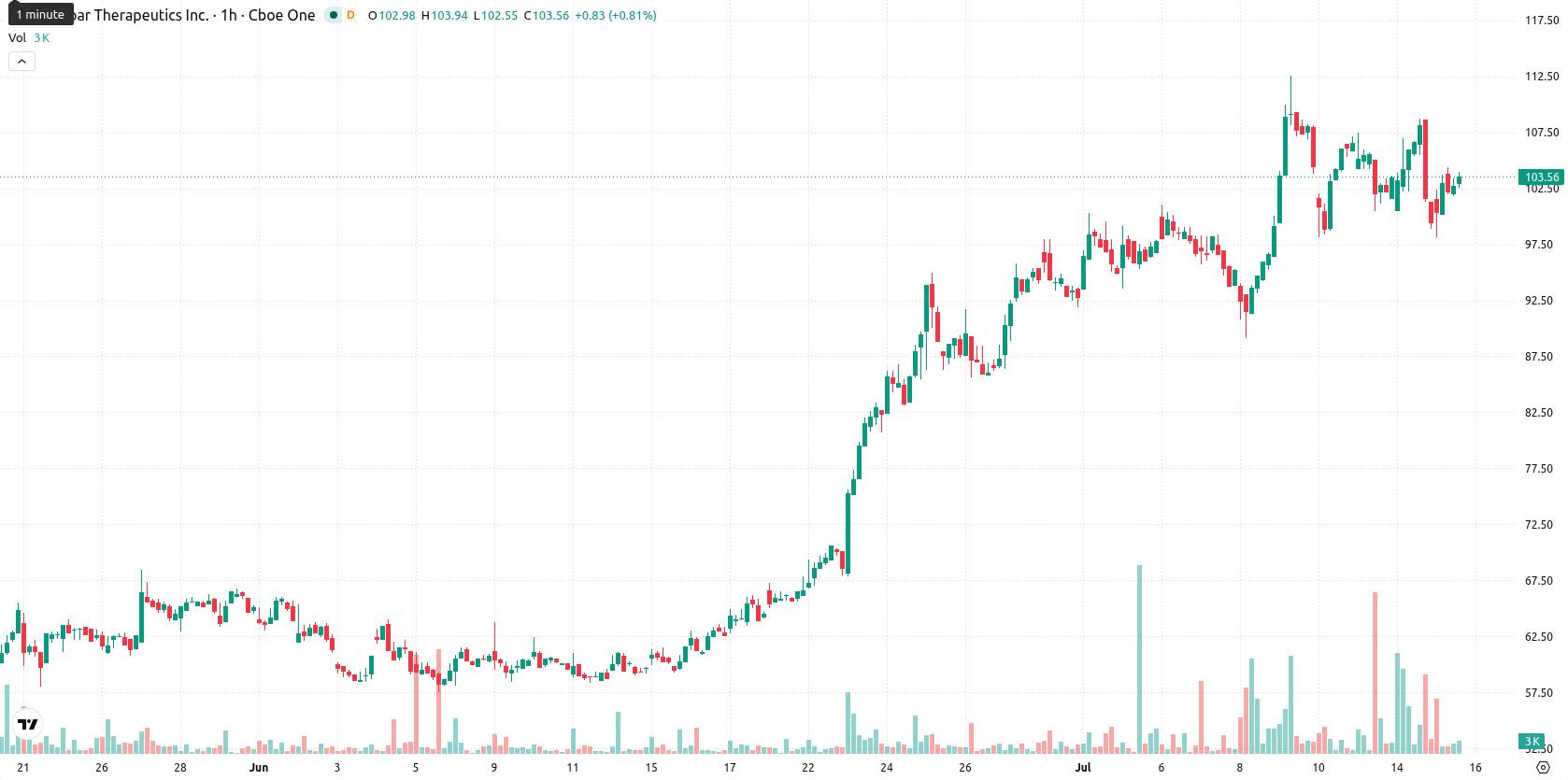 Monopar Therapeutics asset chart