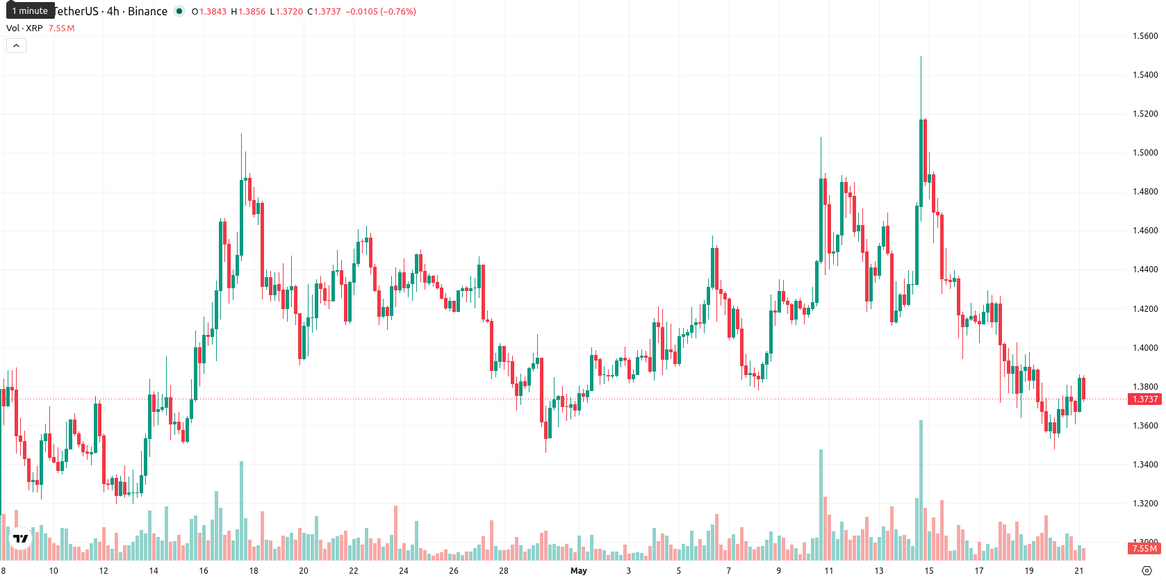 XRP asset chart