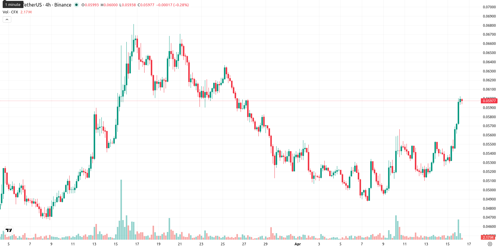 Conflux asset chart