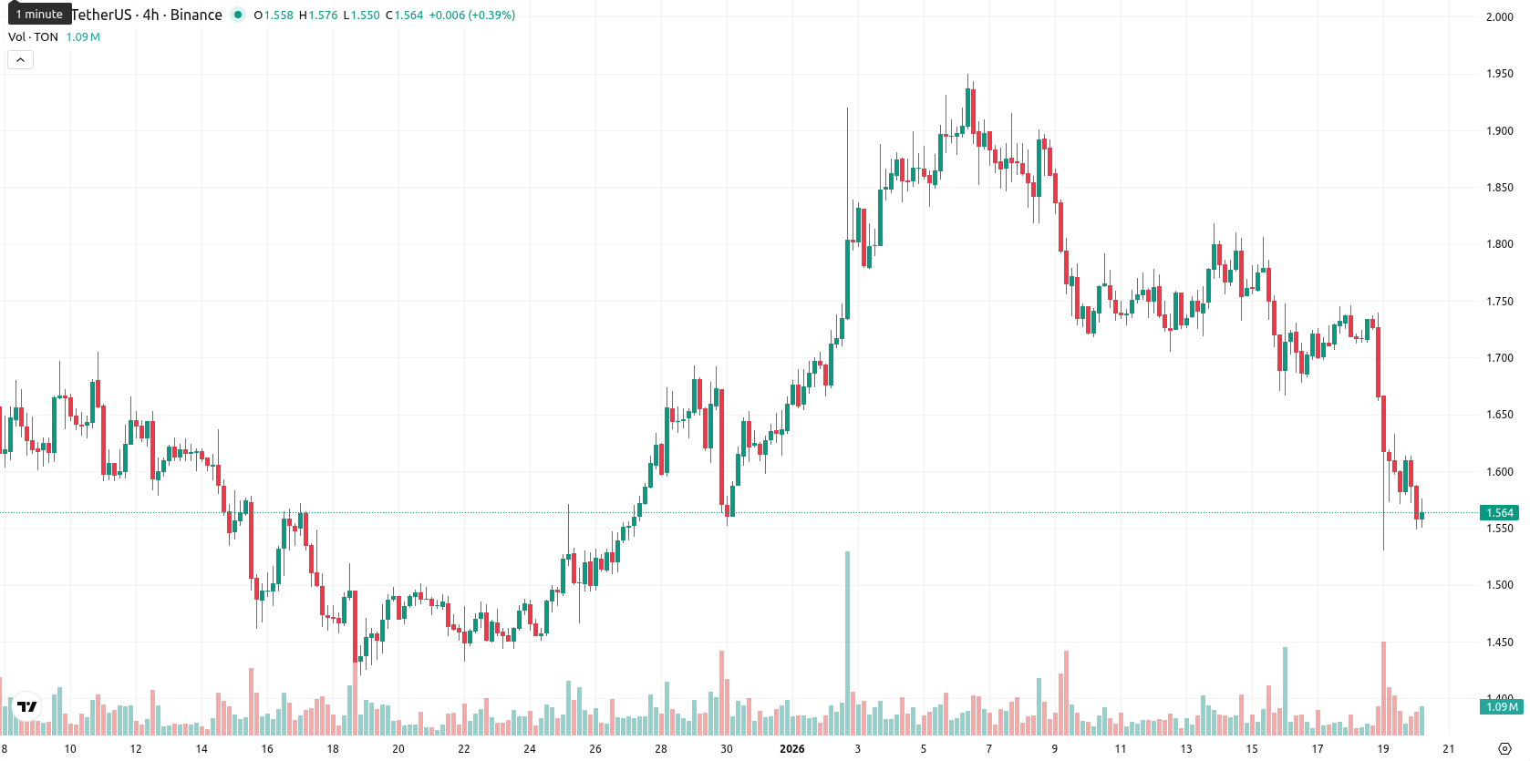 Toncoin asset chart