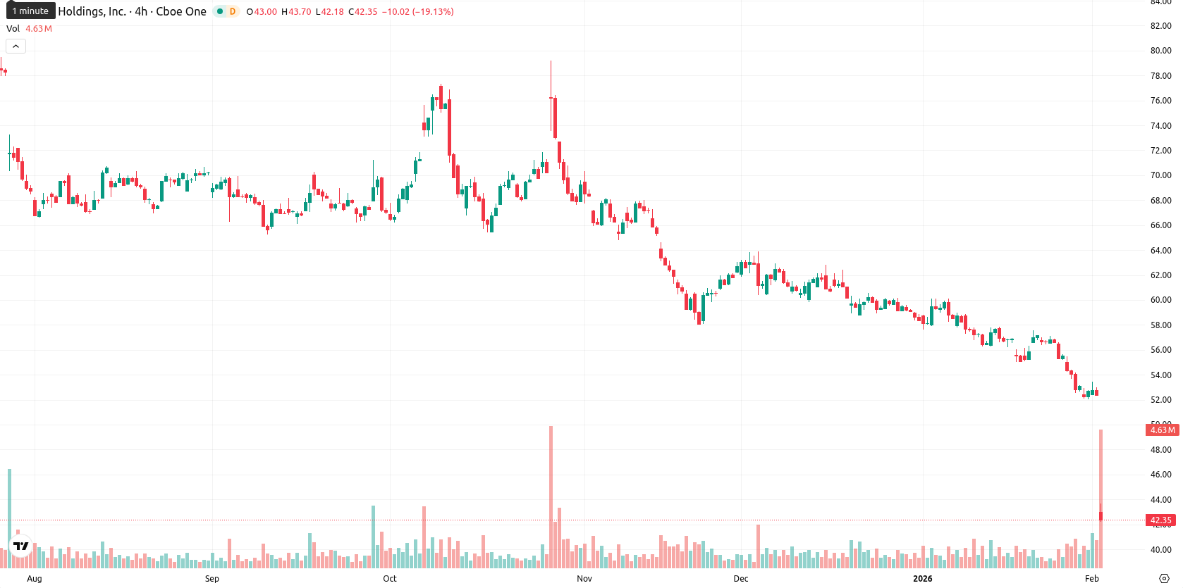 PayPal asset chart