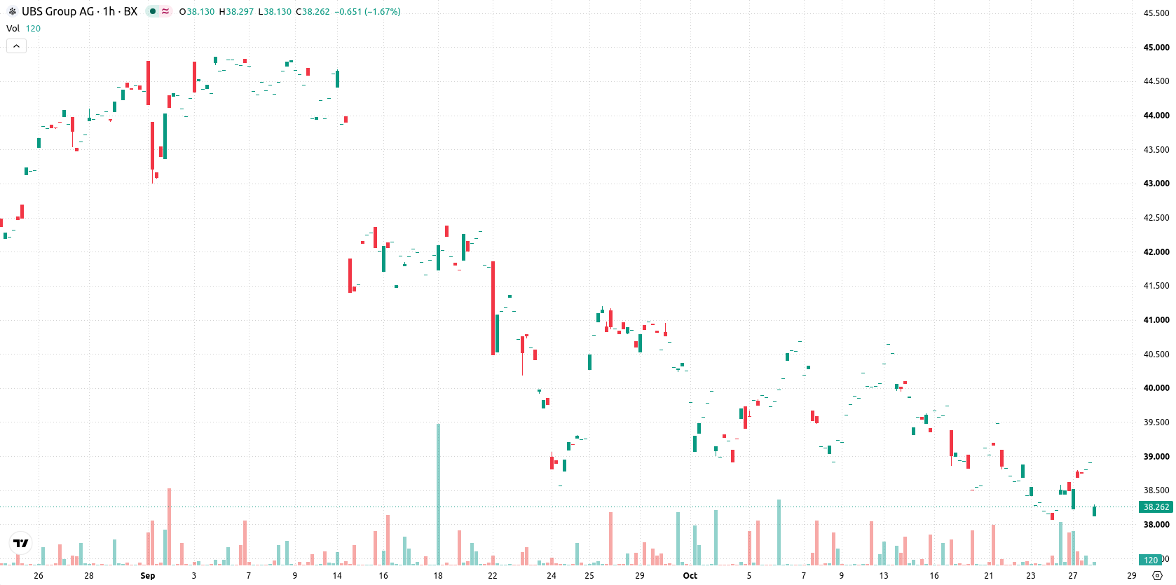 UBS Group AG asset chart