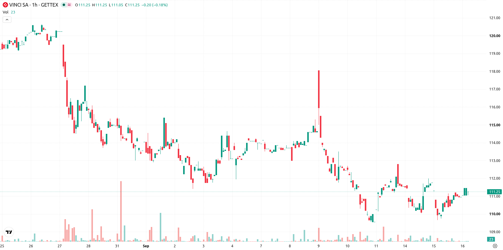Vinci SA asset chart