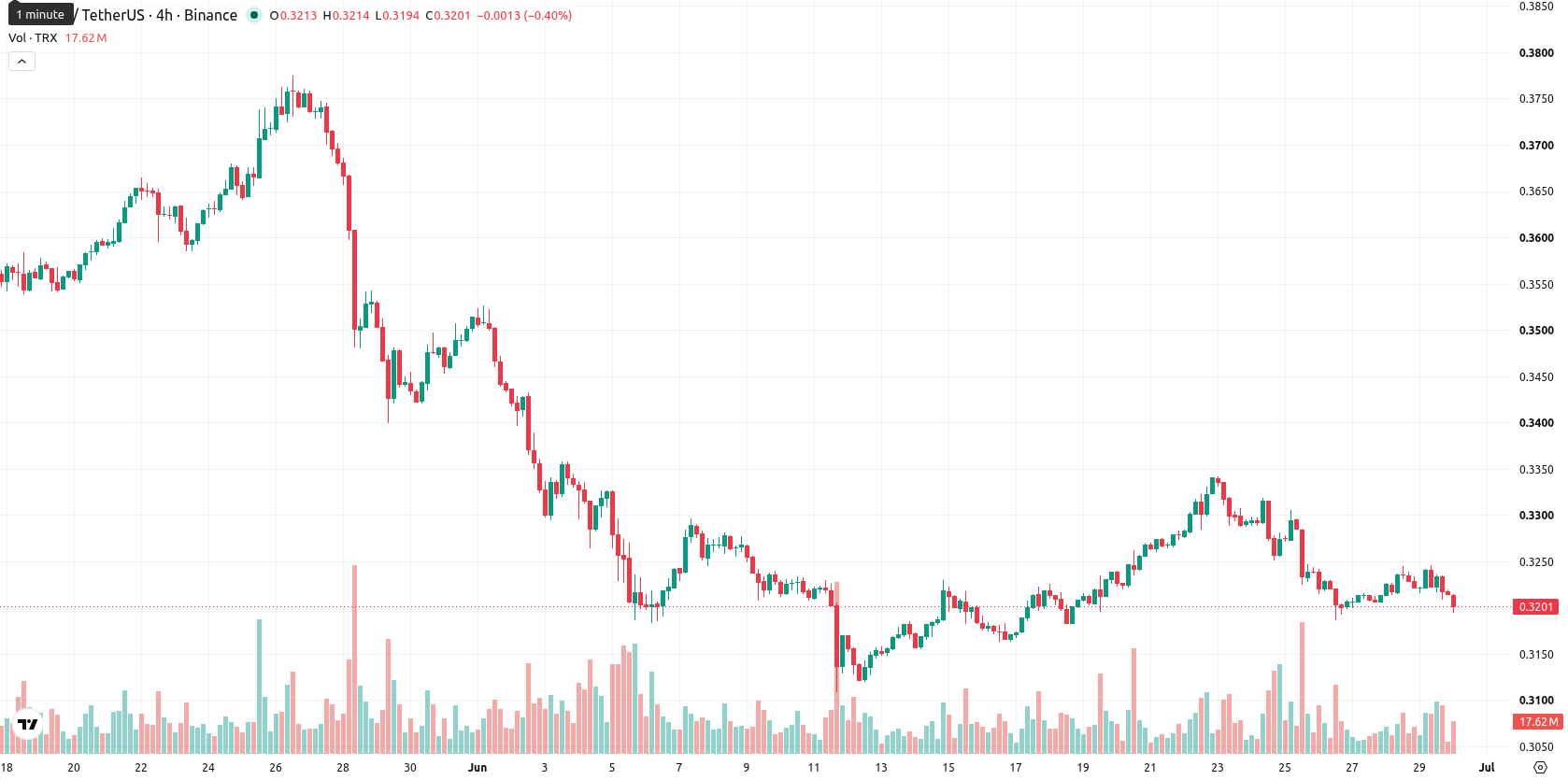 TRON asset chart