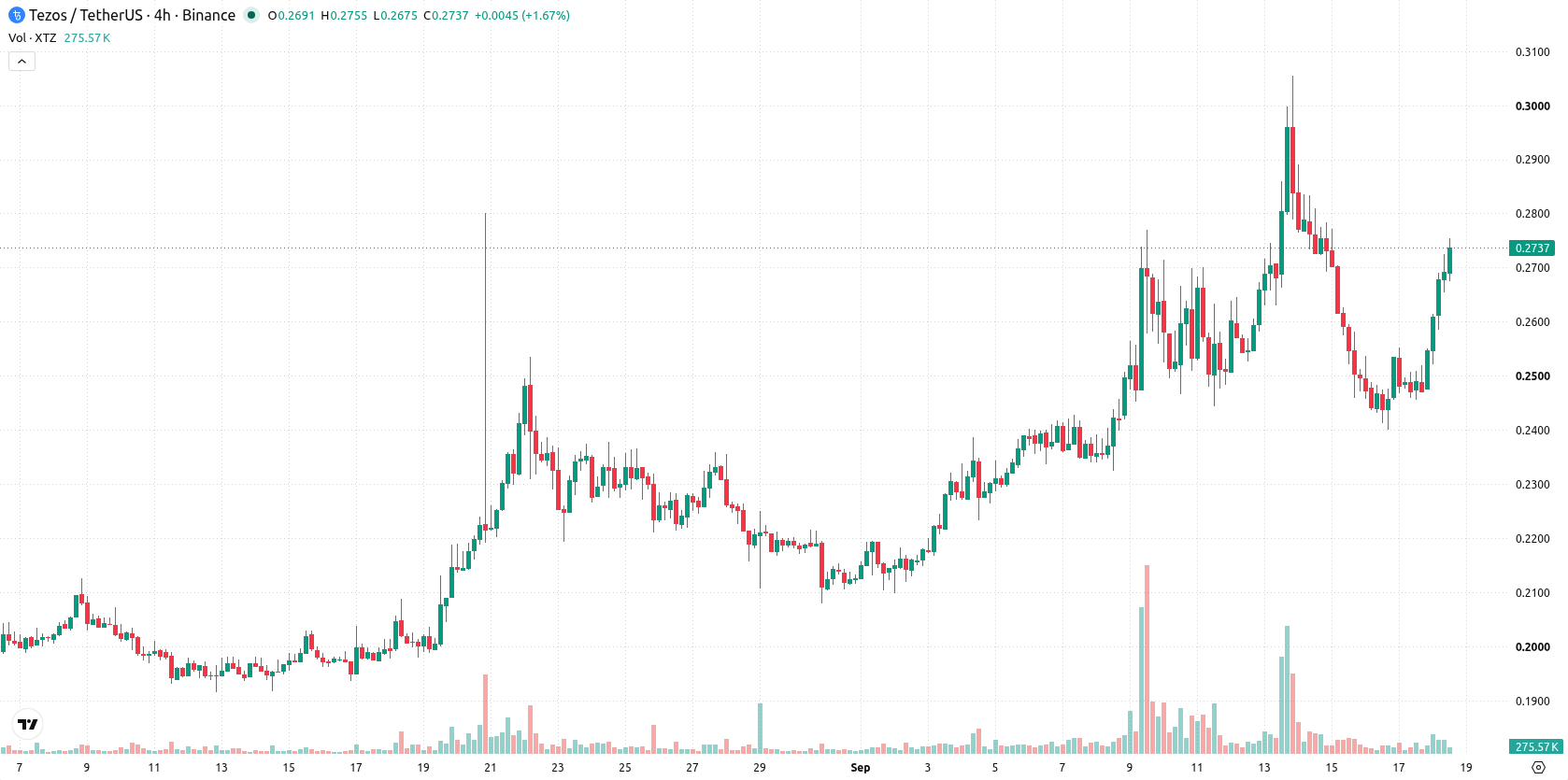 Tezos asset chart