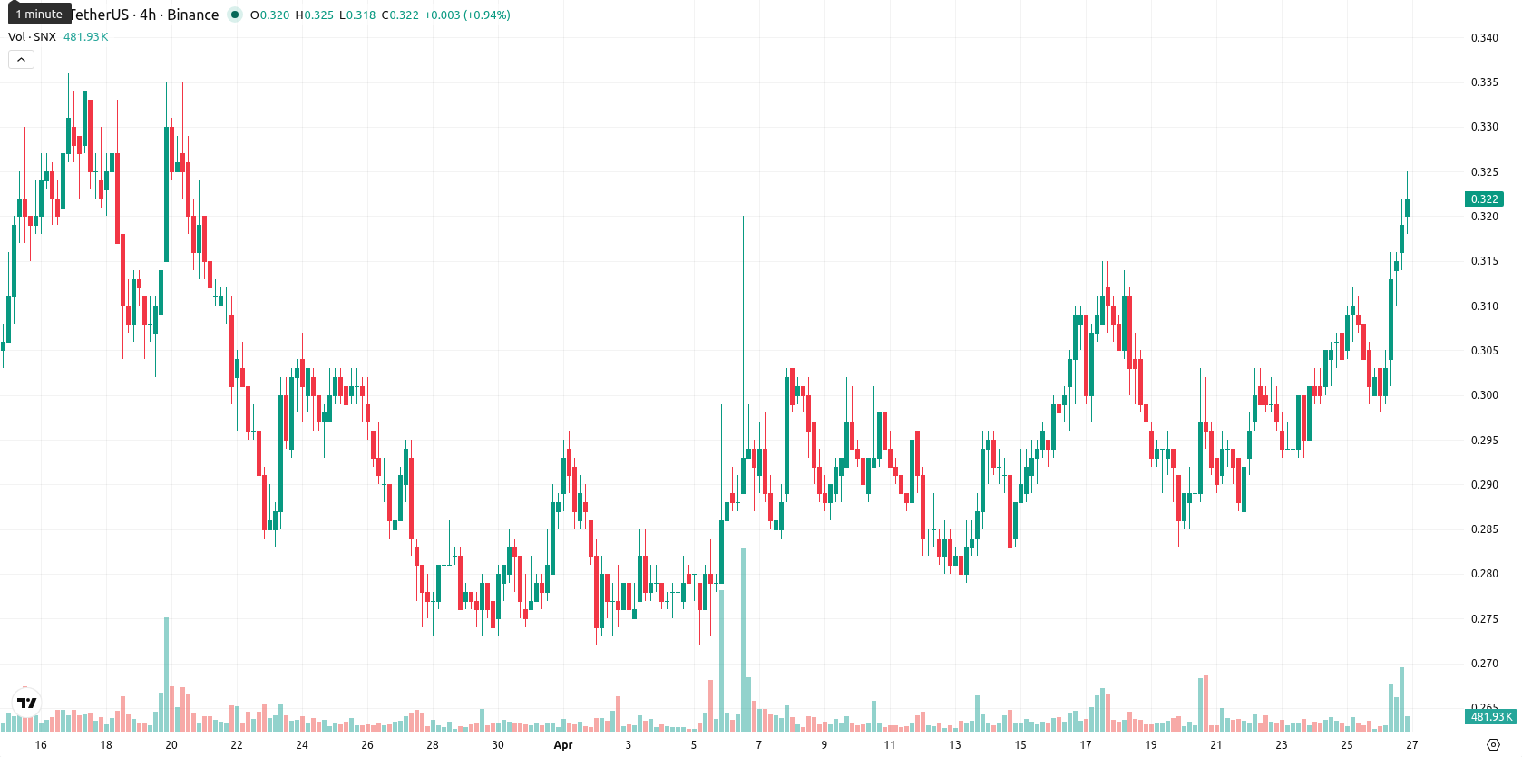 Synthetix asset chart