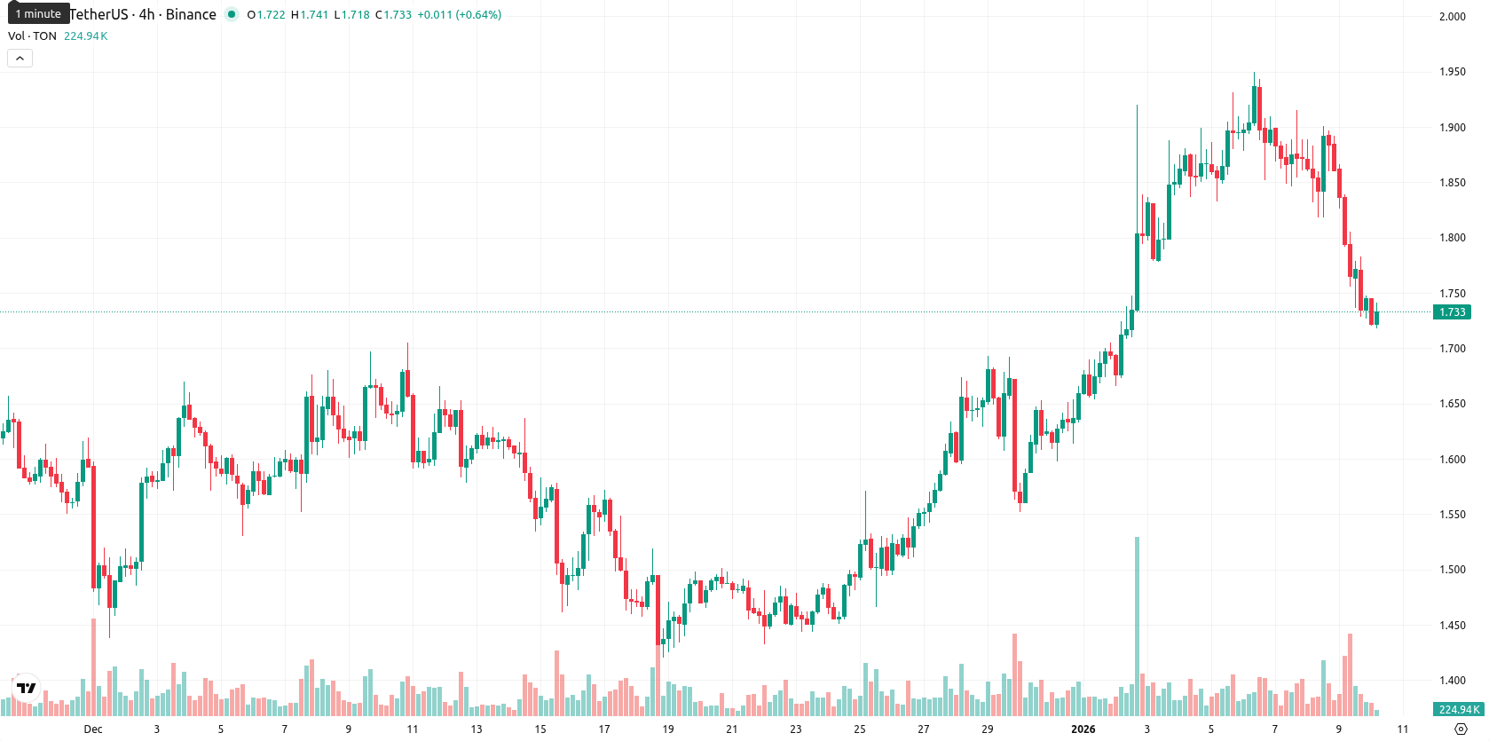 Toncoin asset chart