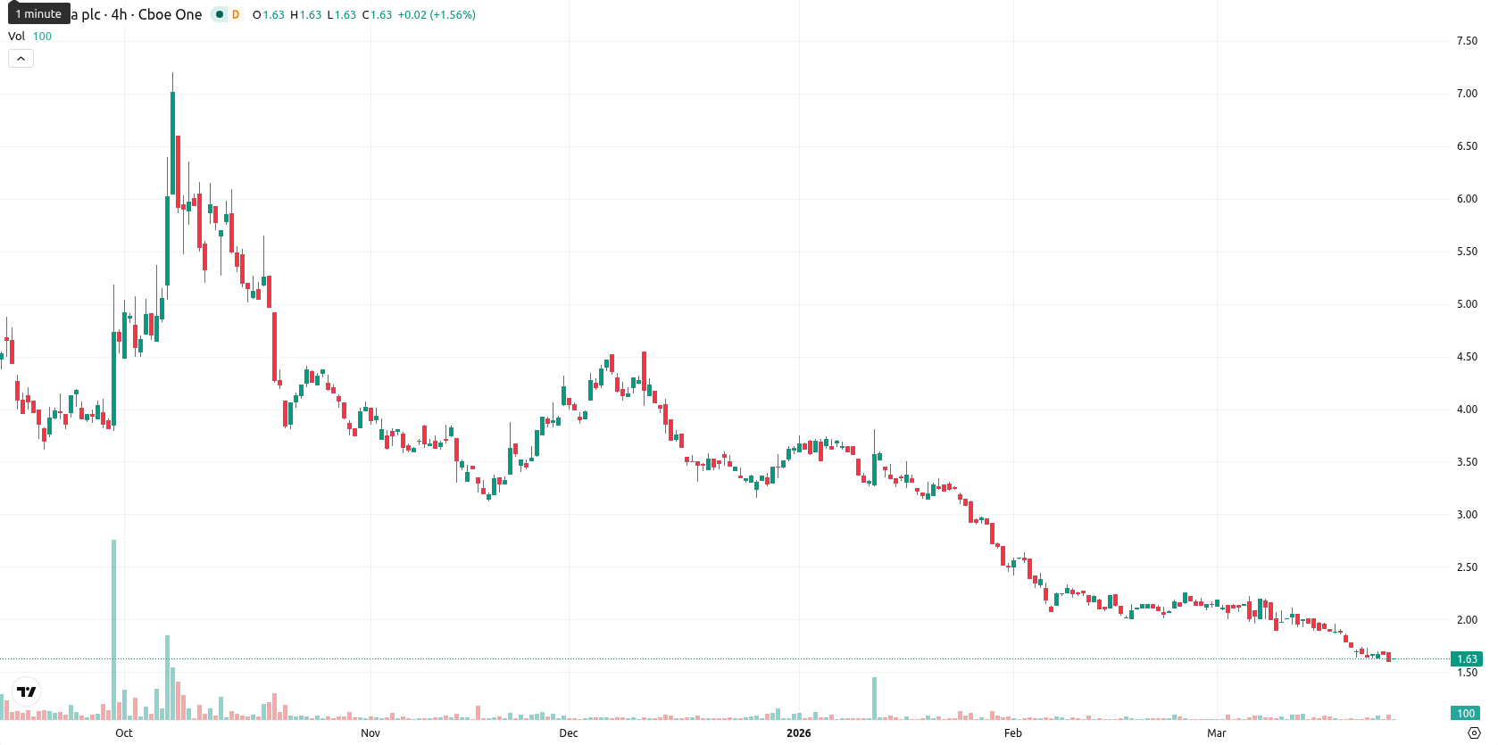 NuCana plc asset chart