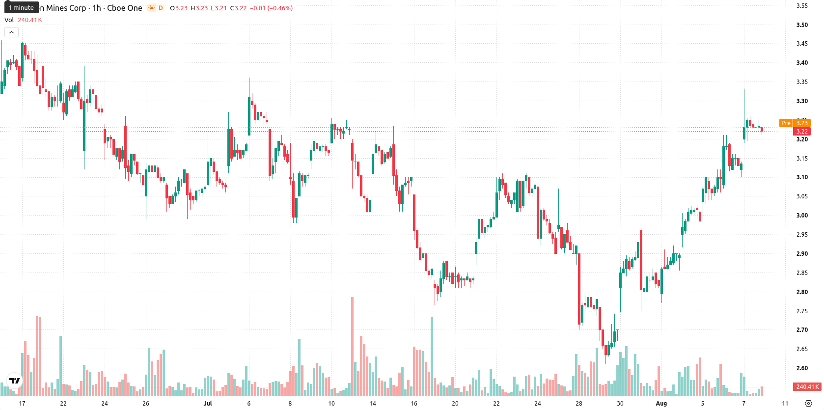 Denison Mines Corp. asset chart