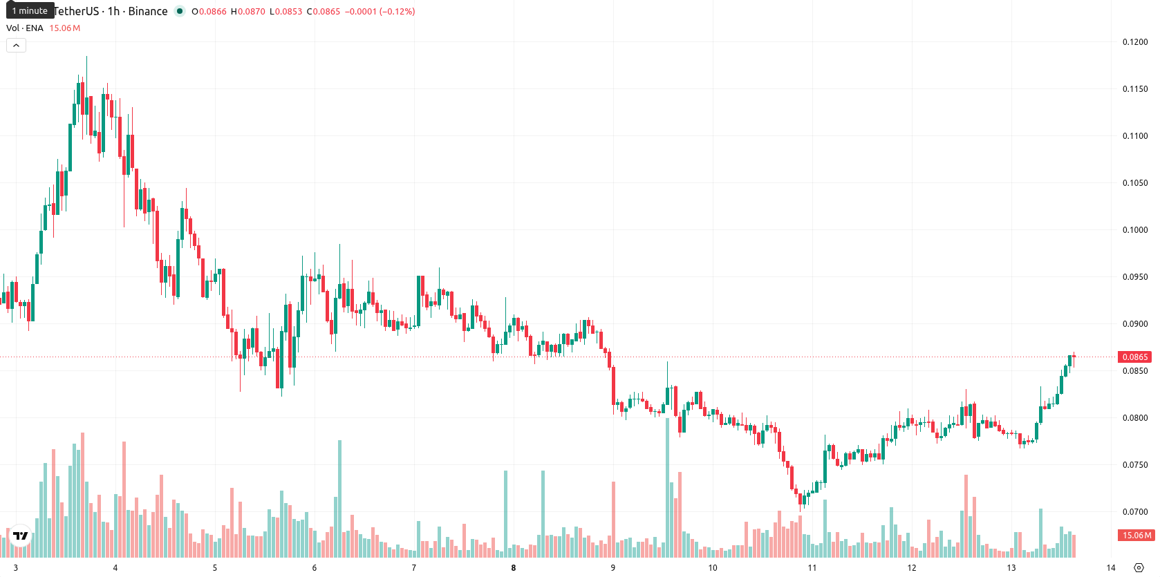Ethena asset chart