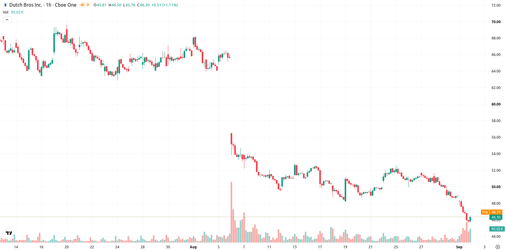 Dutch Bros Inc. asset chart