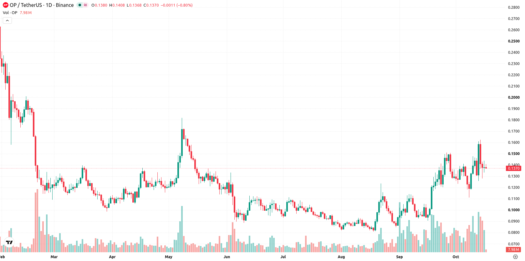Optimism asset chart