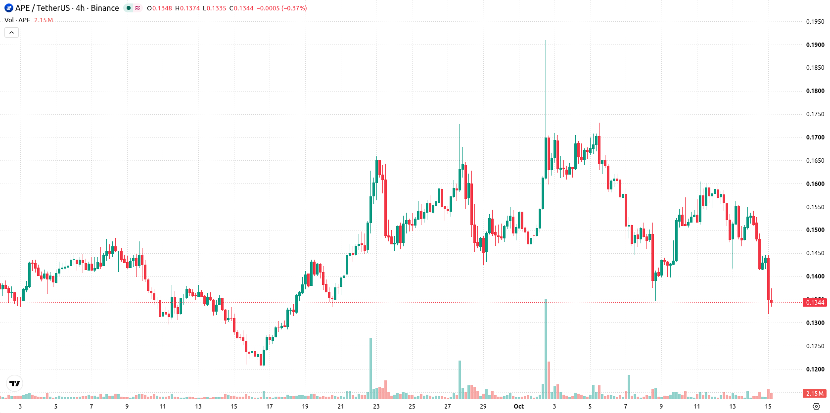 ApeCoin asset chart