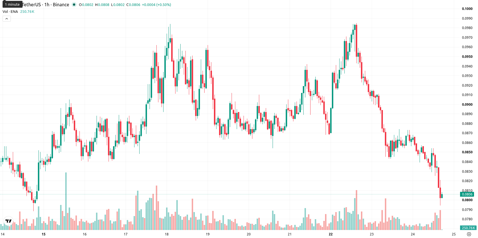 Ethena asset chart