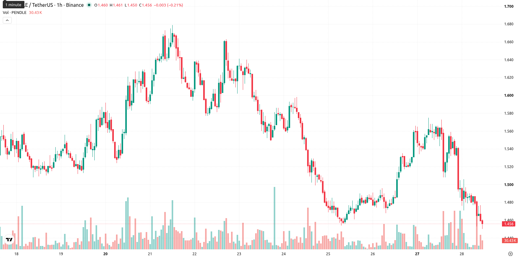 Pendle asset chart