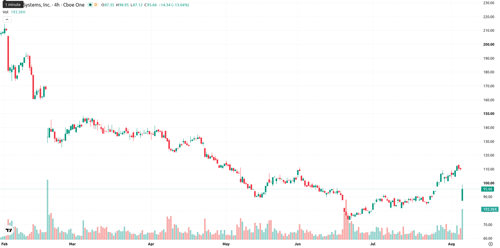 EPAM Systems asset chart