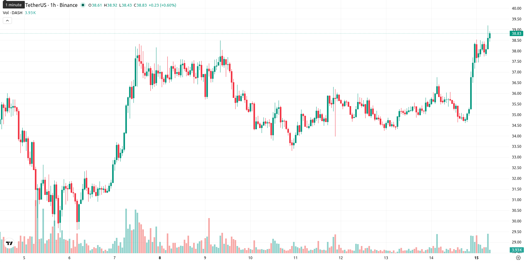 Dash asset chart