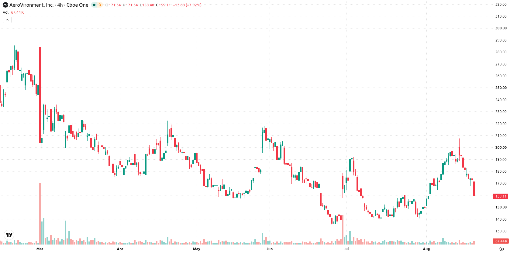 AeroVironment asset chart