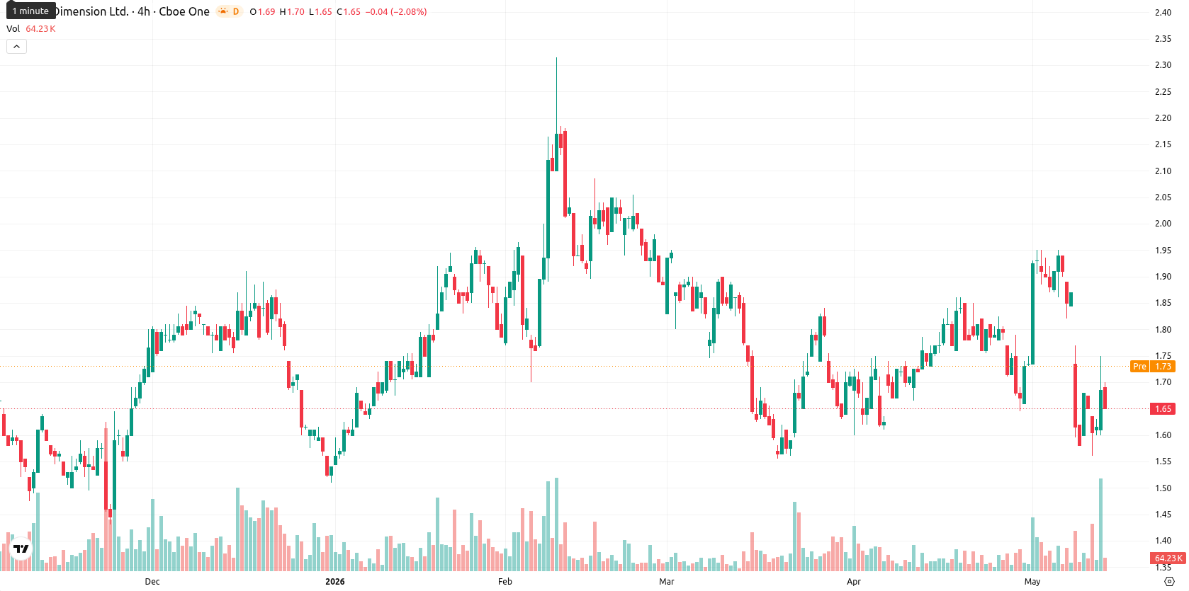 Nano Dimension Ltd. asset chart