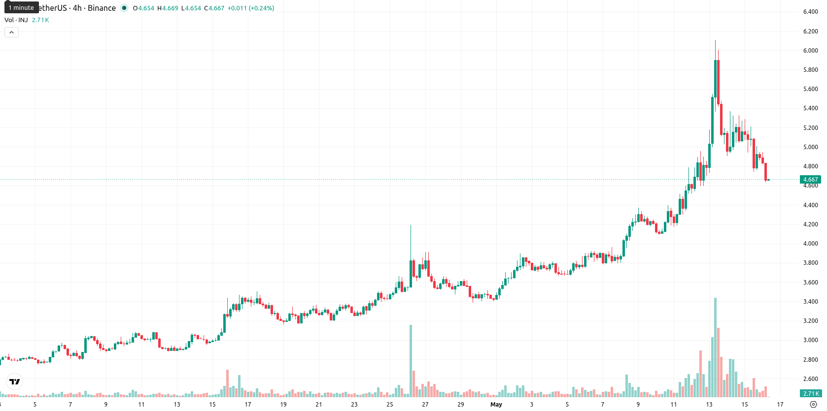 Injective asset chart