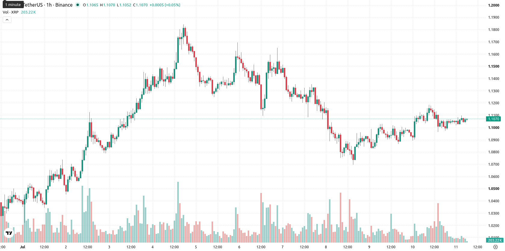XRP asset chart