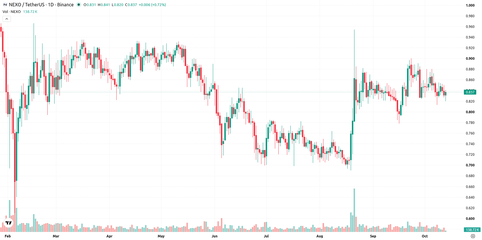Nexo asset chart