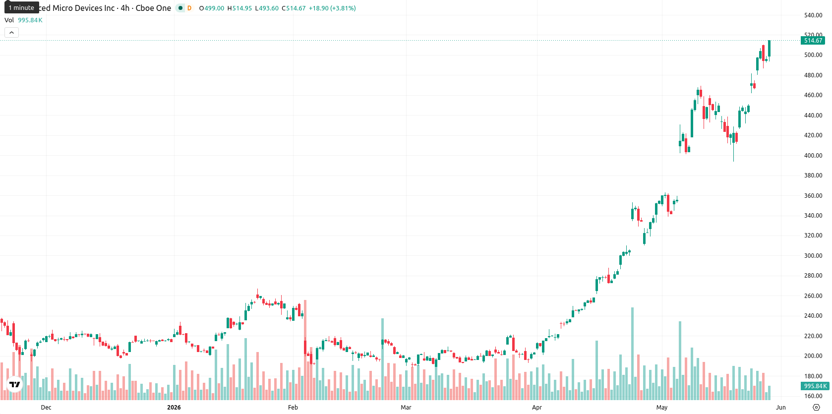 Advanced Micro Devices asset chart