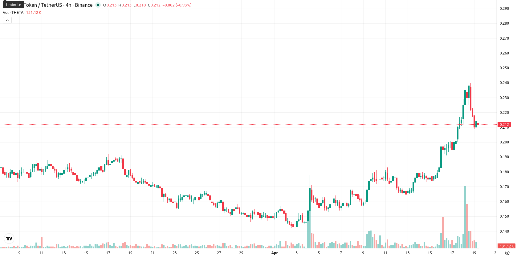 Theta Network asset chart
