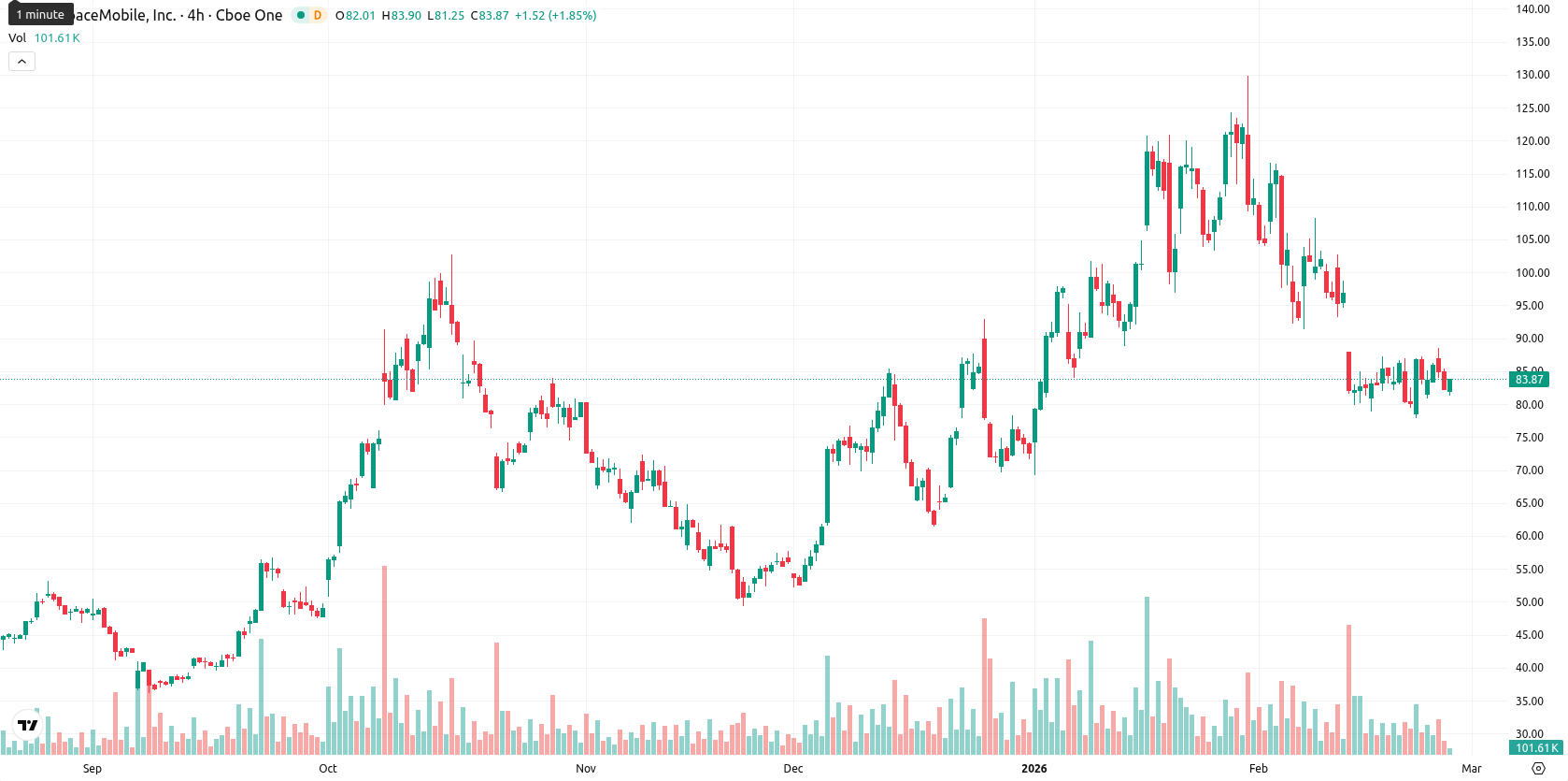 AST SpaceMobile Inc. asset chart