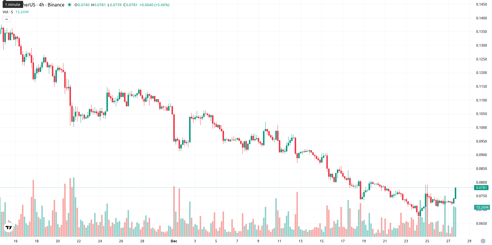 Sonic asset chart