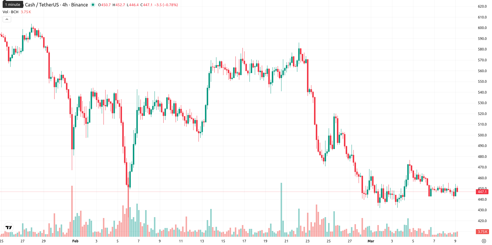 Bitcoin Cash asset chart