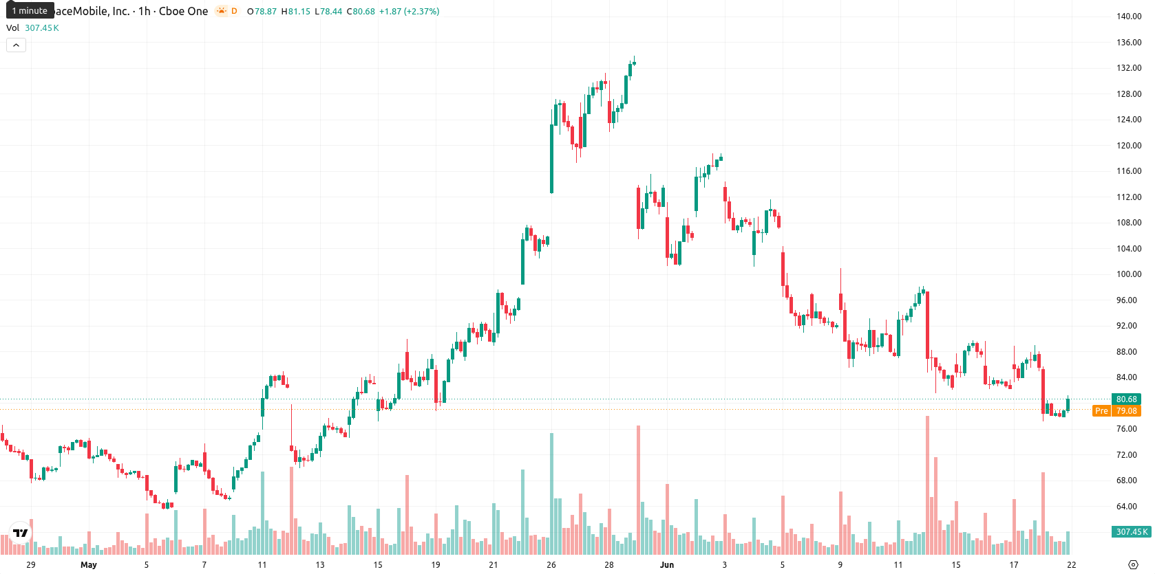 AST SpaceMobile Inc. asset chart