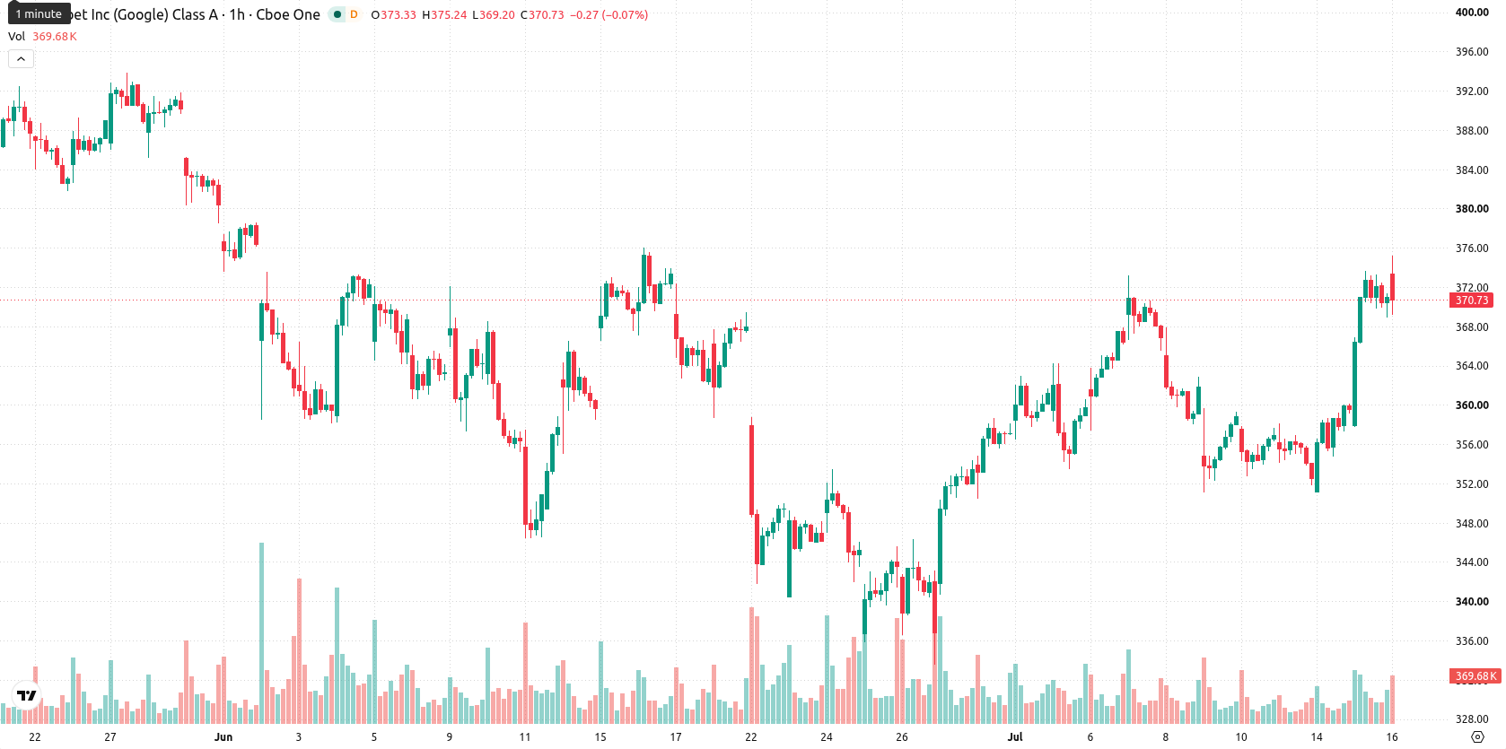 Alphabet Inc. asset chart