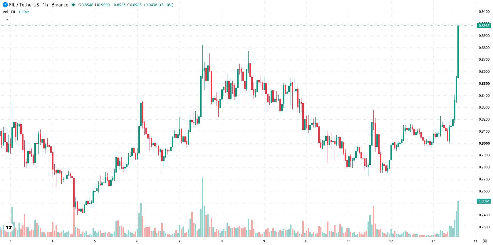 Filecoin asset chart
