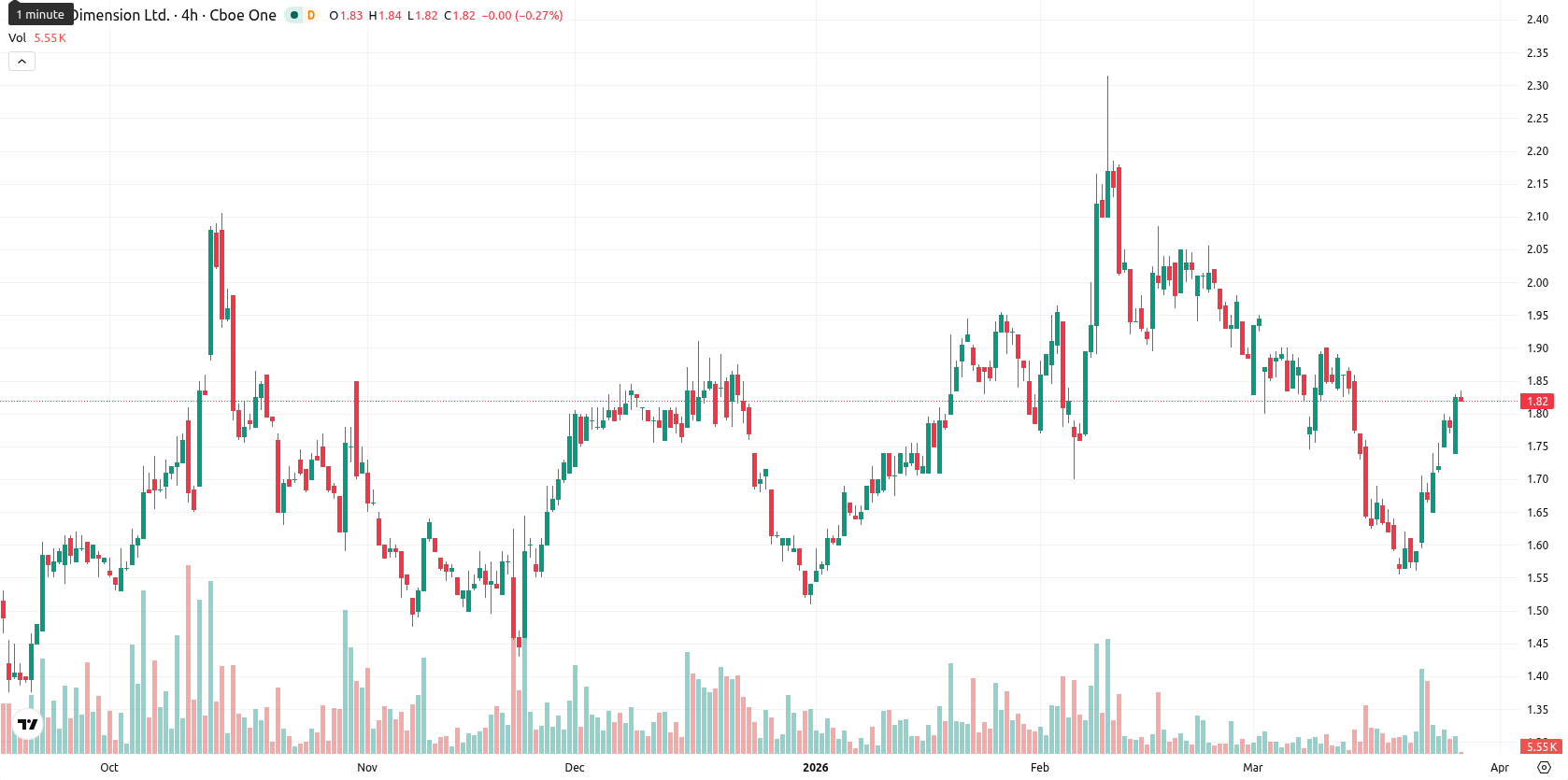 Nano Dimension Ltd. asset chart